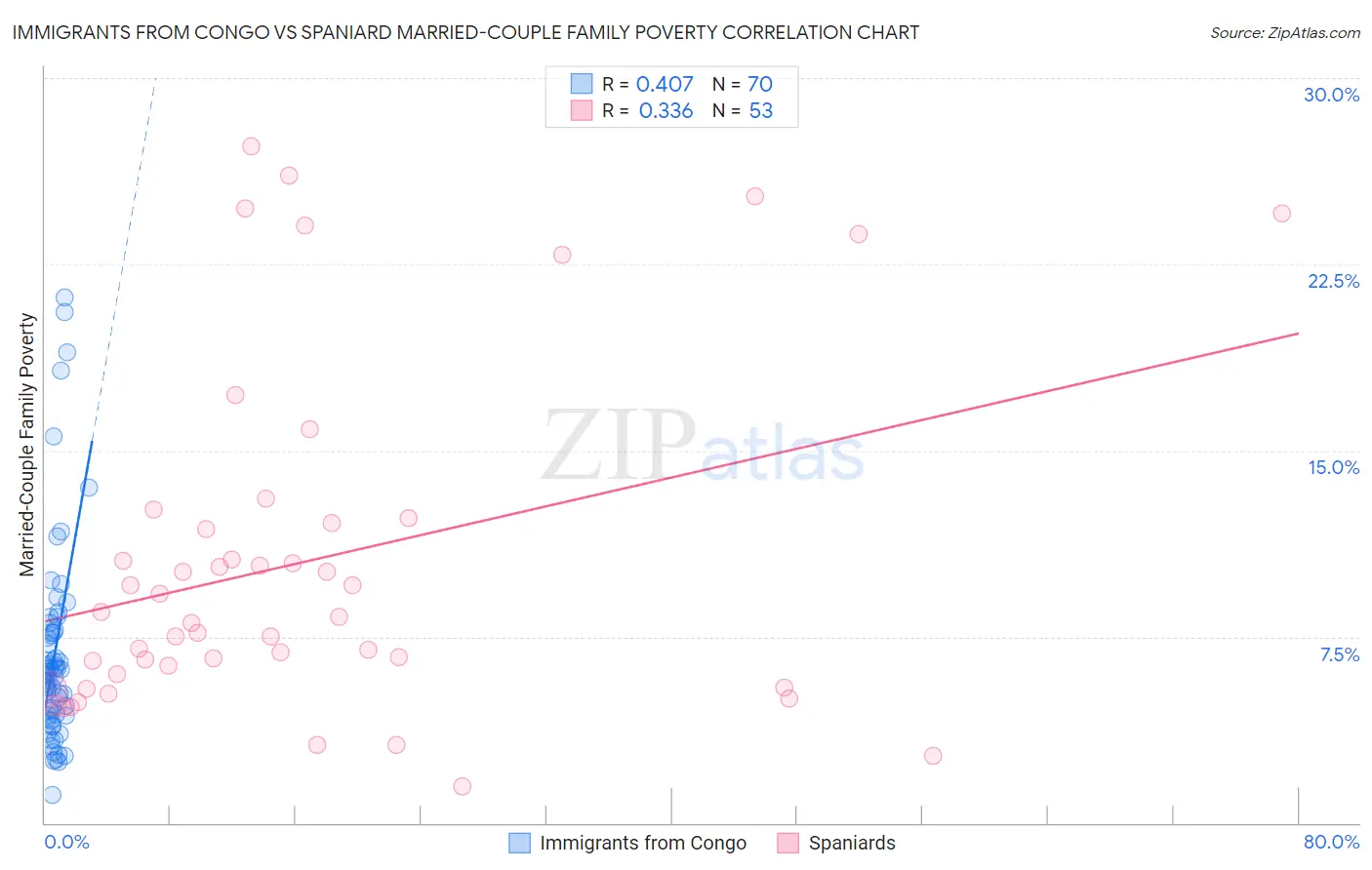 Immigrants from Congo vs Spaniard Married-Couple Family Poverty