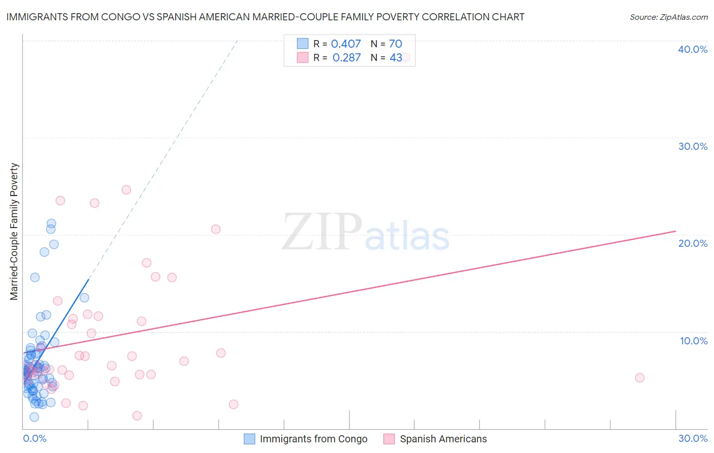 Immigrants from Congo vs Spanish American Married-Couple Family Poverty