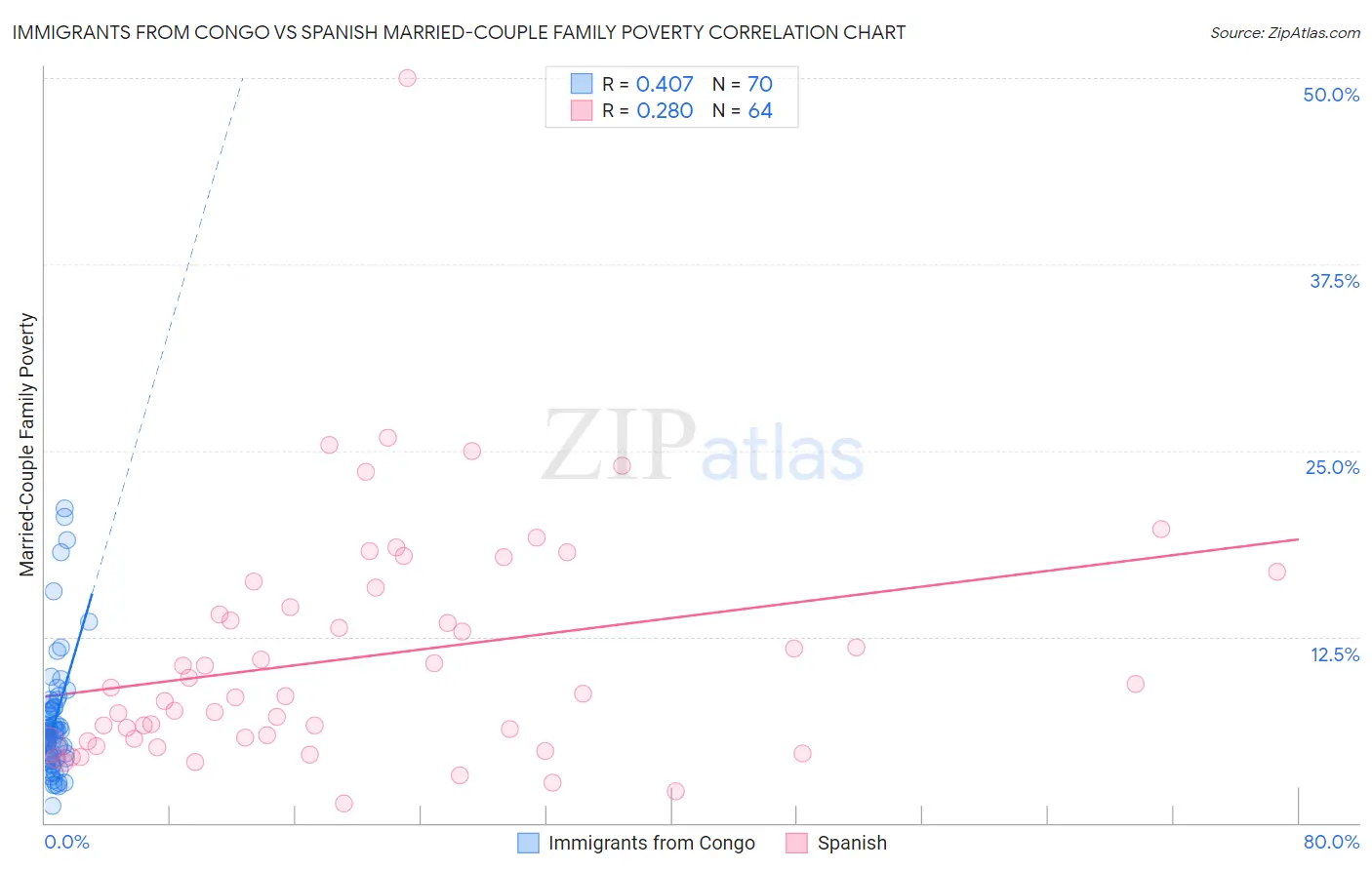 Immigrants from Congo vs Spanish Married-Couple Family Poverty