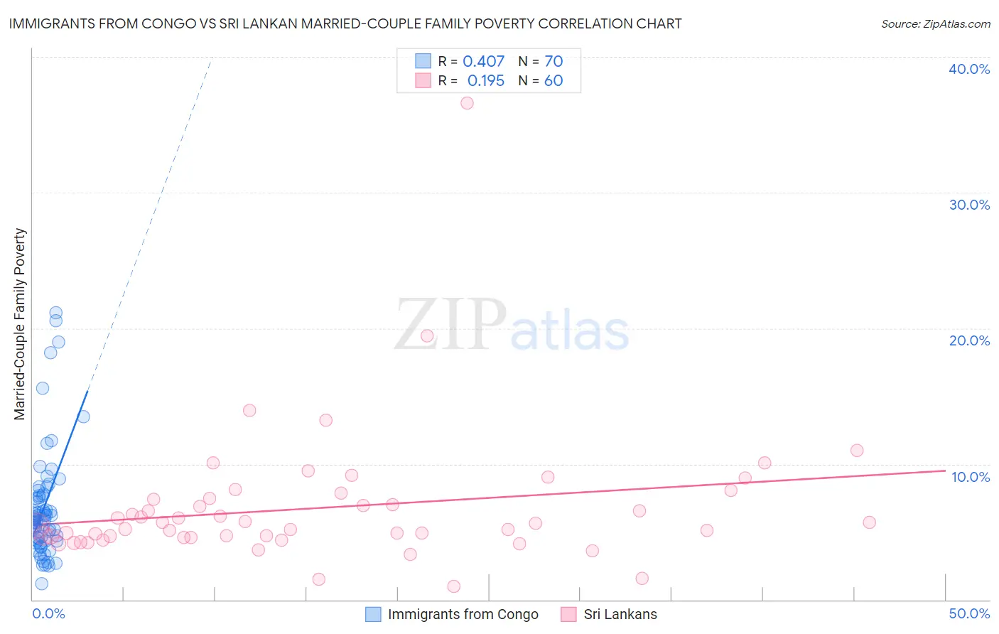 Immigrants from Congo vs Sri Lankan Married-Couple Family Poverty