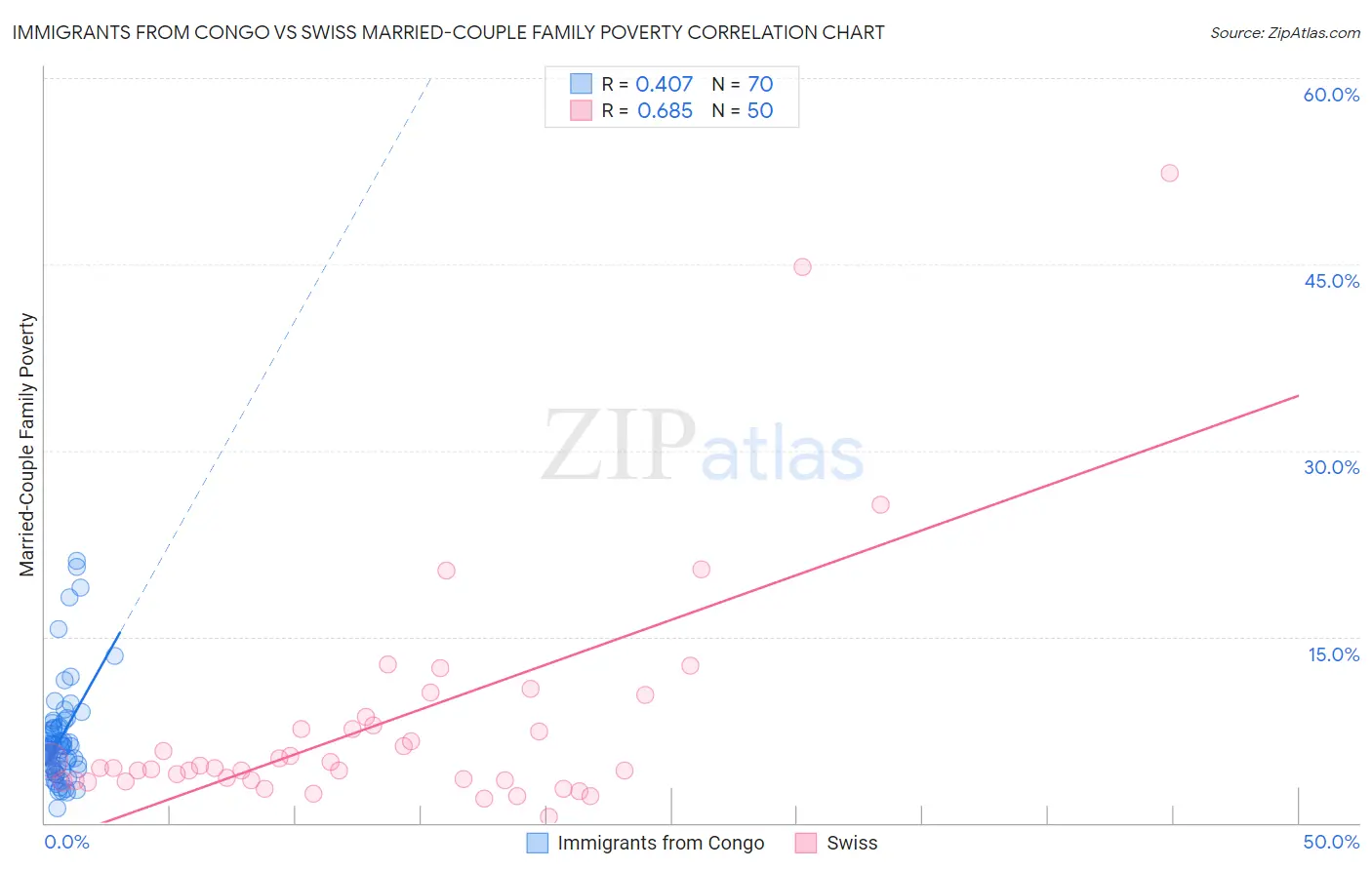 Immigrants from Congo vs Swiss Married-Couple Family Poverty