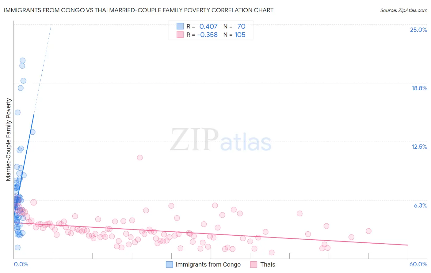 Immigrants from Congo vs Thai Married-Couple Family Poverty