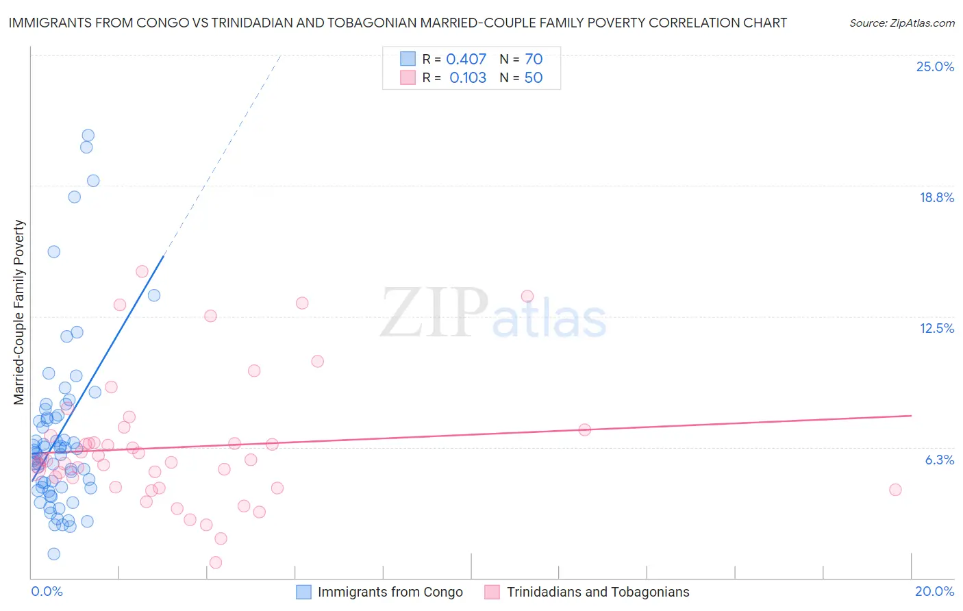 Immigrants from Congo vs Trinidadian and Tobagonian Married-Couple Family Poverty