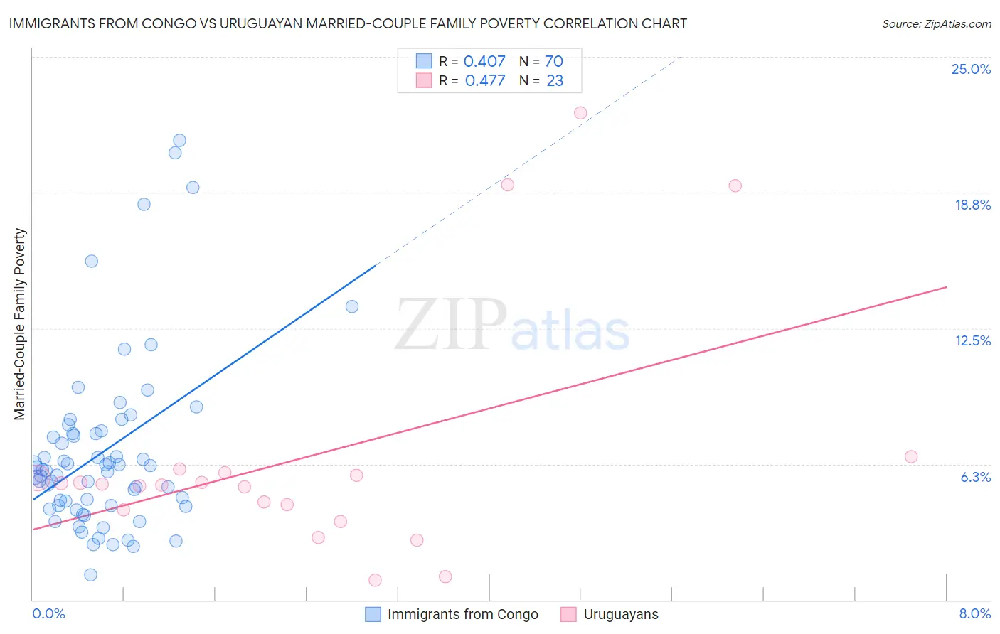 Immigrants from Congo vs Uruguayan Married-Couple Family Poverty
