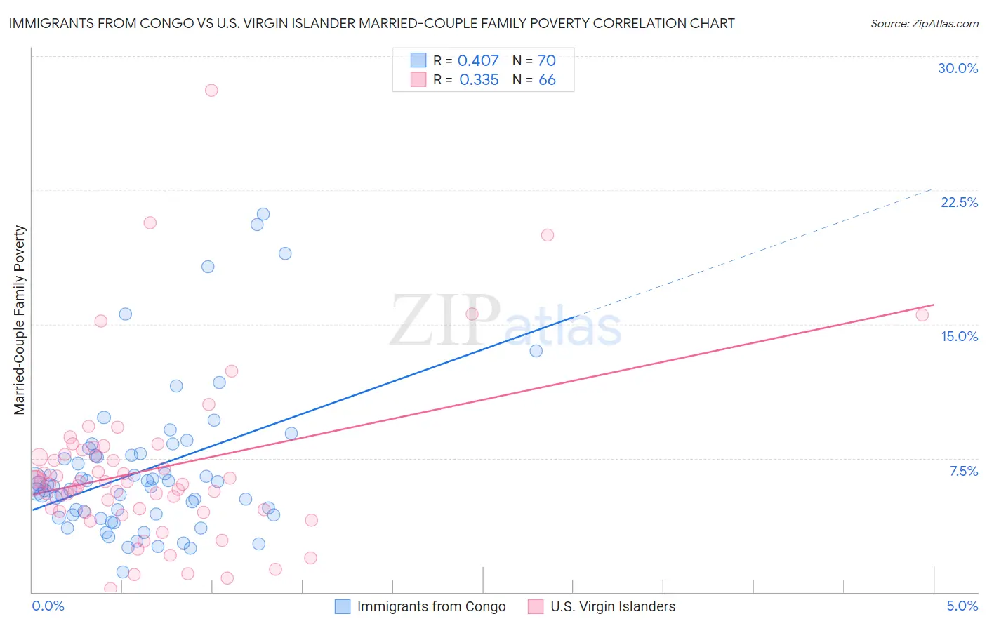 Immigrants from Congo vs U.S. Virgin Islander Married-Couple Family Poverty