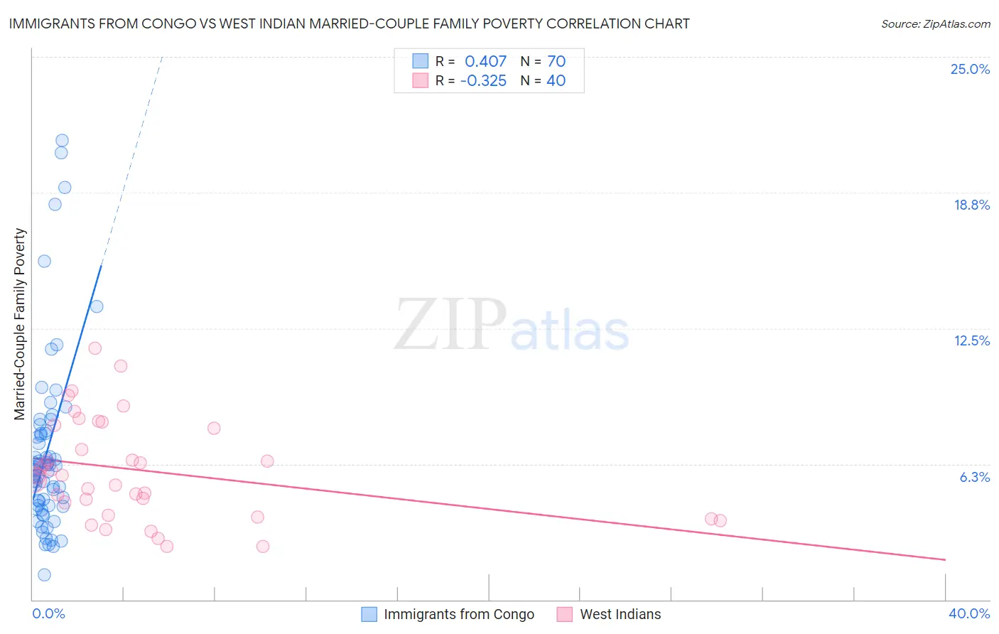 Immigrants from Congo vs West Indian Married-Couple Family Poverty
