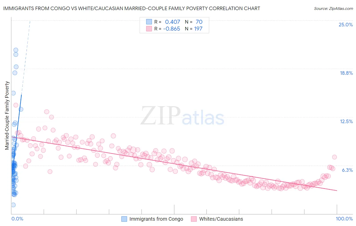 Immigrants from Congo vs White/Caucasian Married-Couple Family Poverty