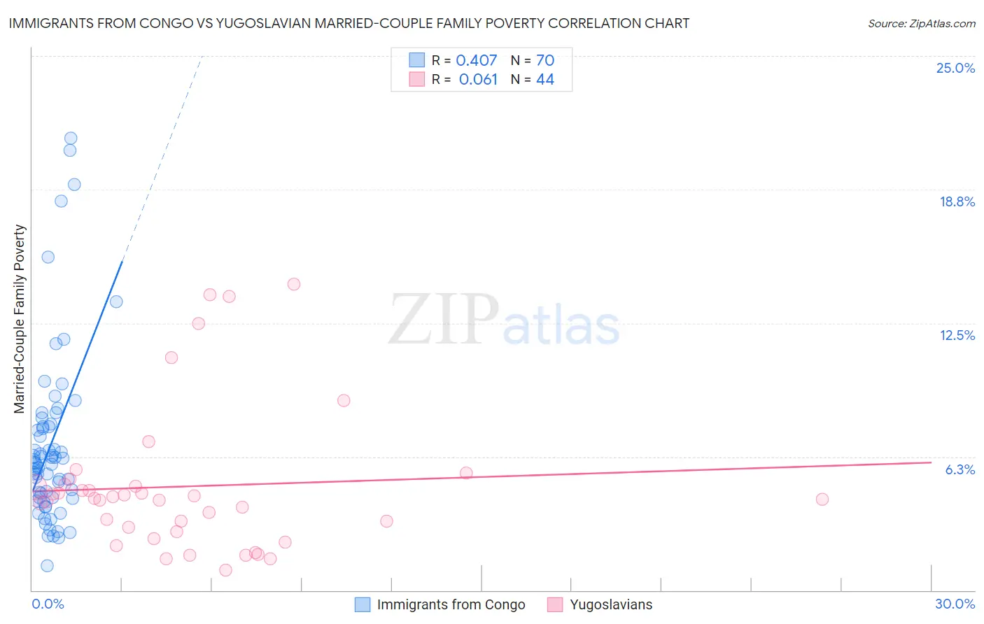 Immigrants from Congo vs Yugoslavian Married-Couple Family Poverty