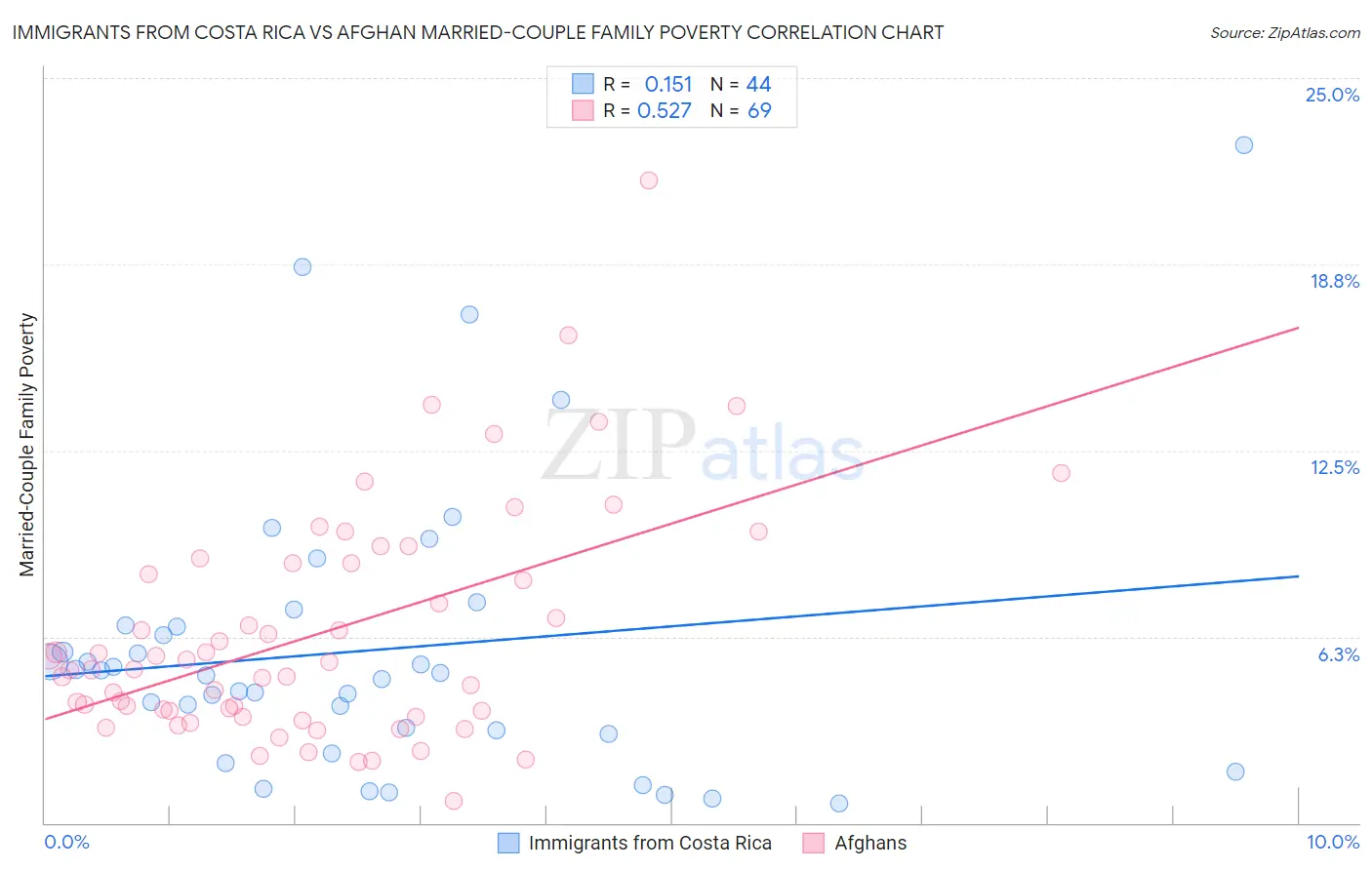 Immigrants from Costa Rica vs Afghan Married-Couple Family Poverty