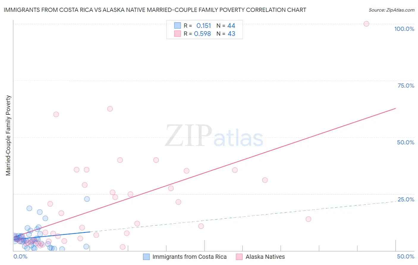 Immigrants from Costa Rica vs Alaska Native Married-Couple Family Poverty
