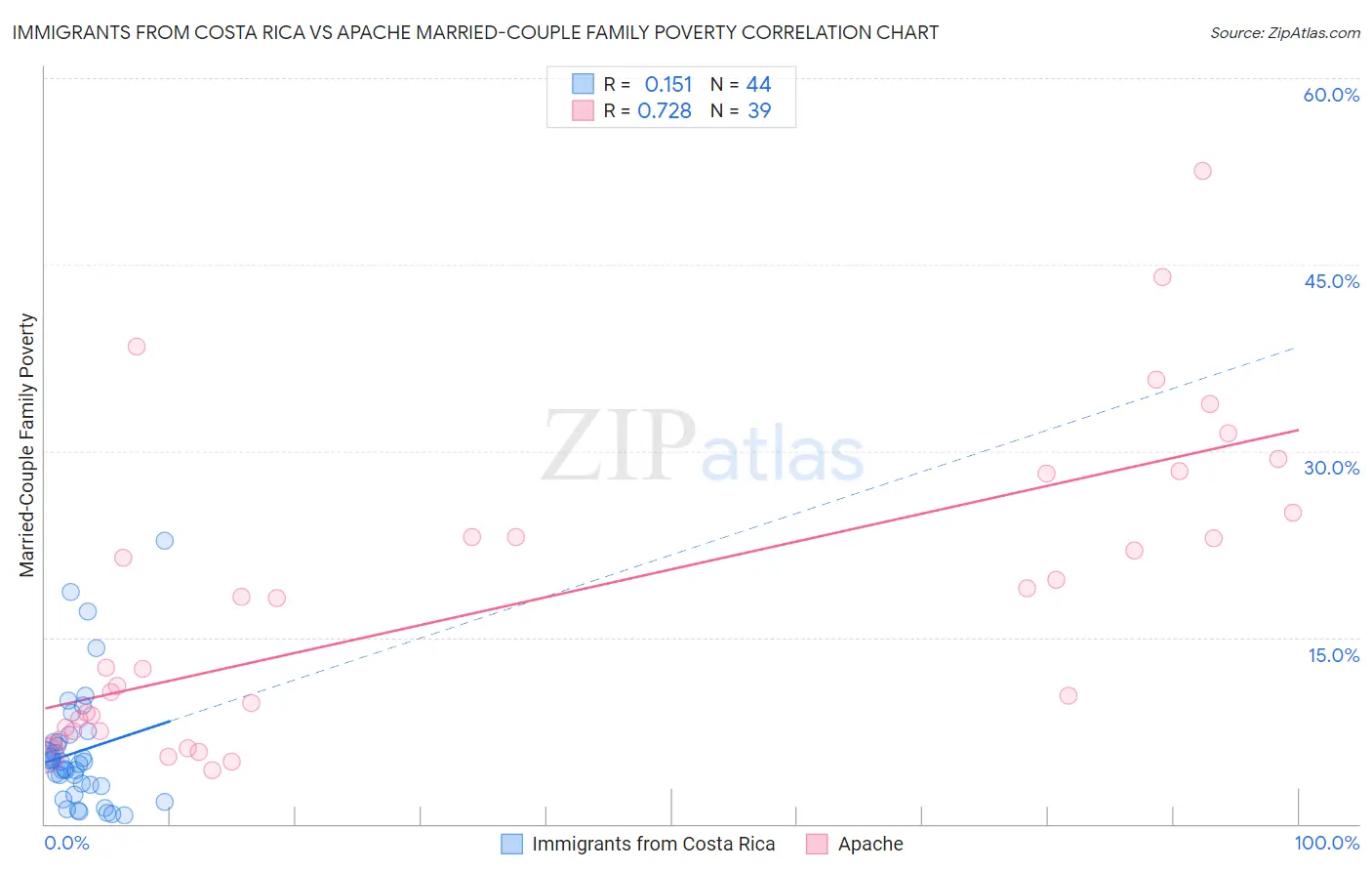 Immigrants from Costa Rica vs Apache Married-Couple Family Poverty