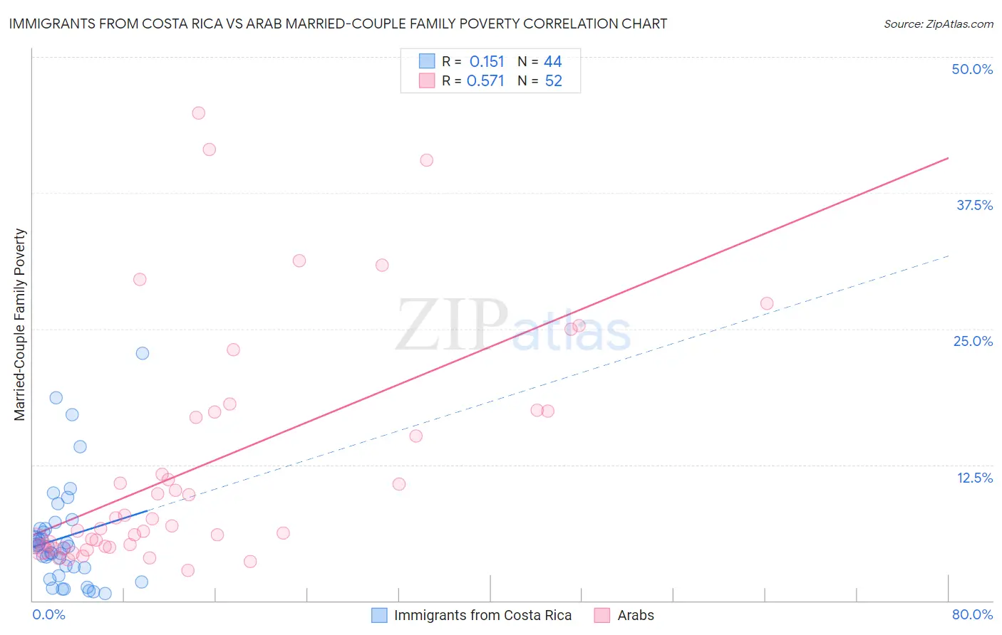 Immigrants from Costa Rica vs Arab Married-Couple Family Poverty