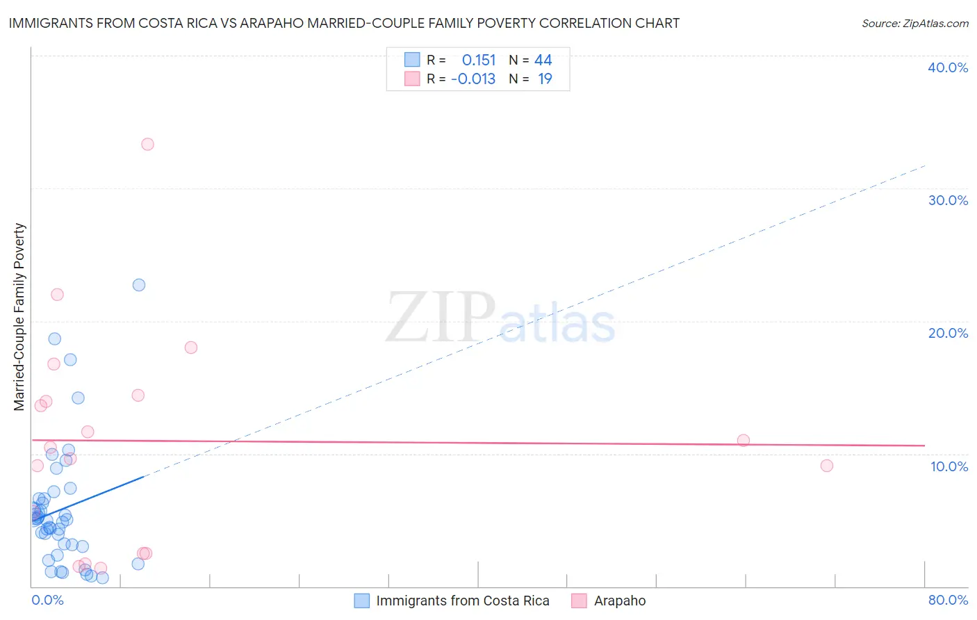 Immigrants from Costa Rica vs Arapaho Married-Couple Family Poverty