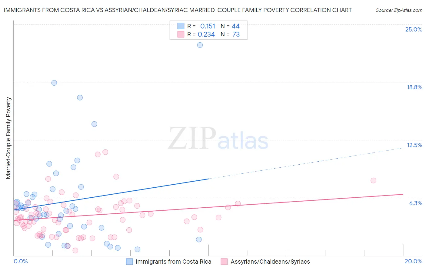 Immigrants from Costa Rica vs Assyrian/Chaldean/Syriac Married-Couple Family Poverty