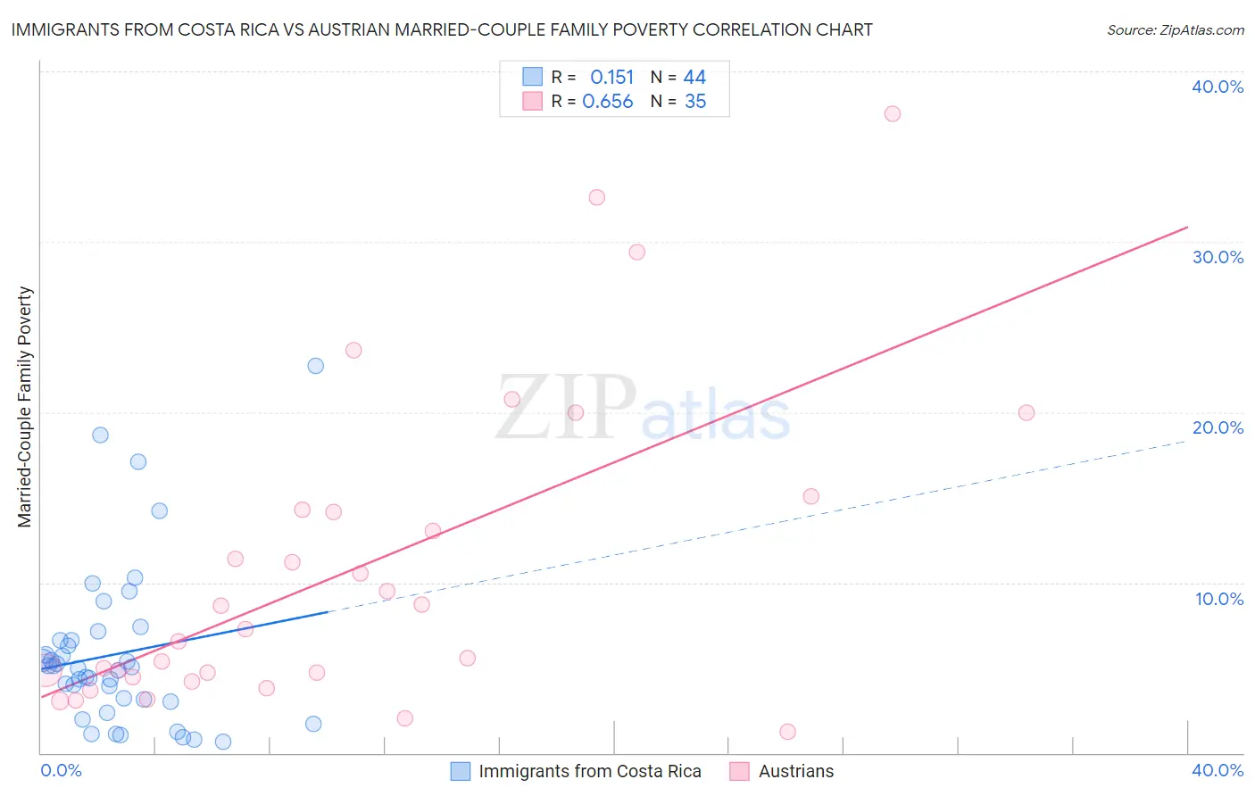 Immigrants from Costa Rica vs Austrian Married-Couple Family Poverty
