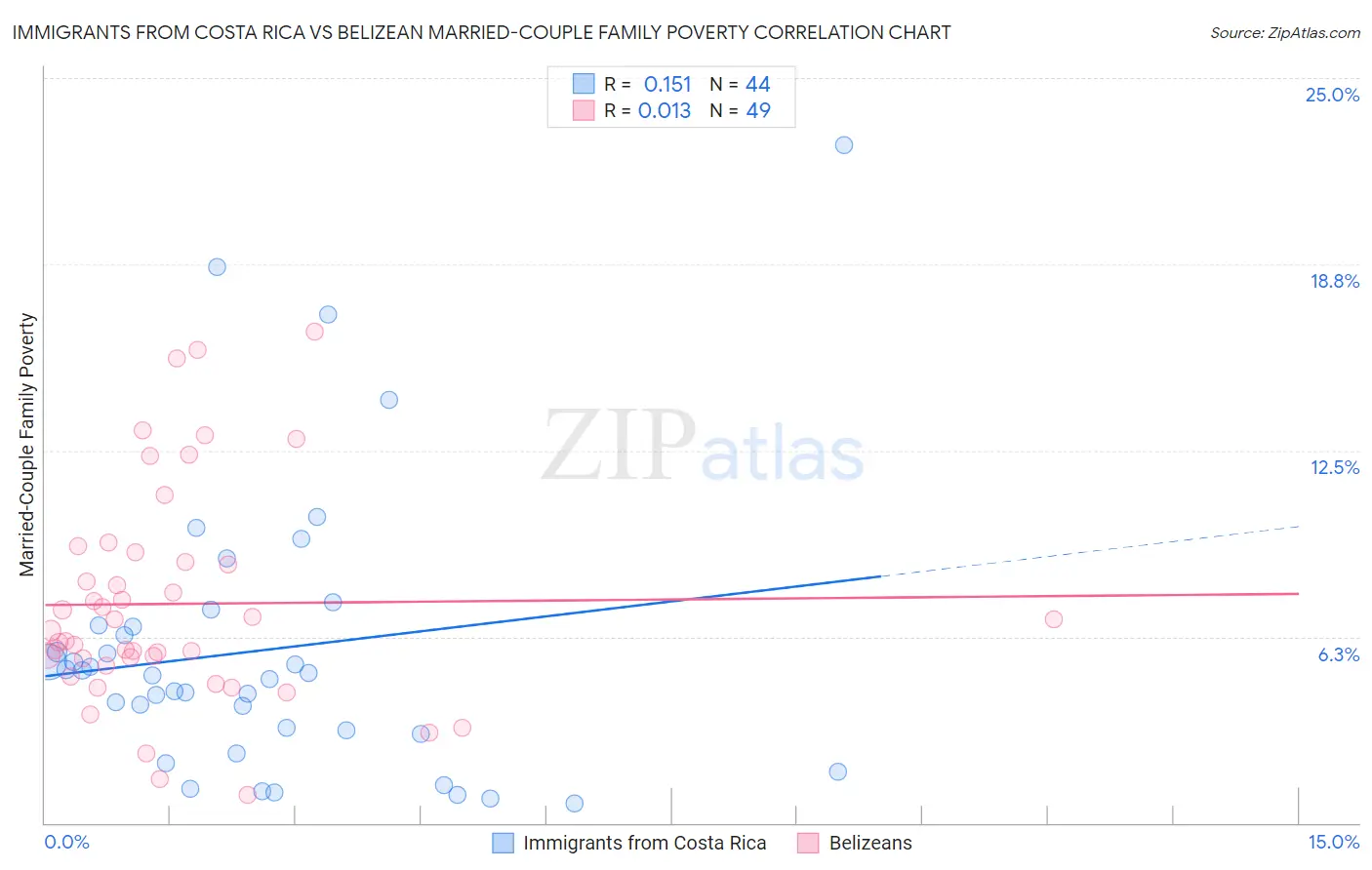 Immigrants from Costa Rica vs Belizean Married-Couple Family Poverty