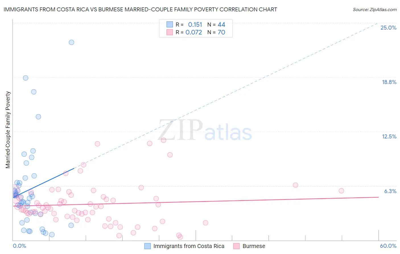 Immigrants from Costa Rica vs Burmese Married-Couple Family Poverty