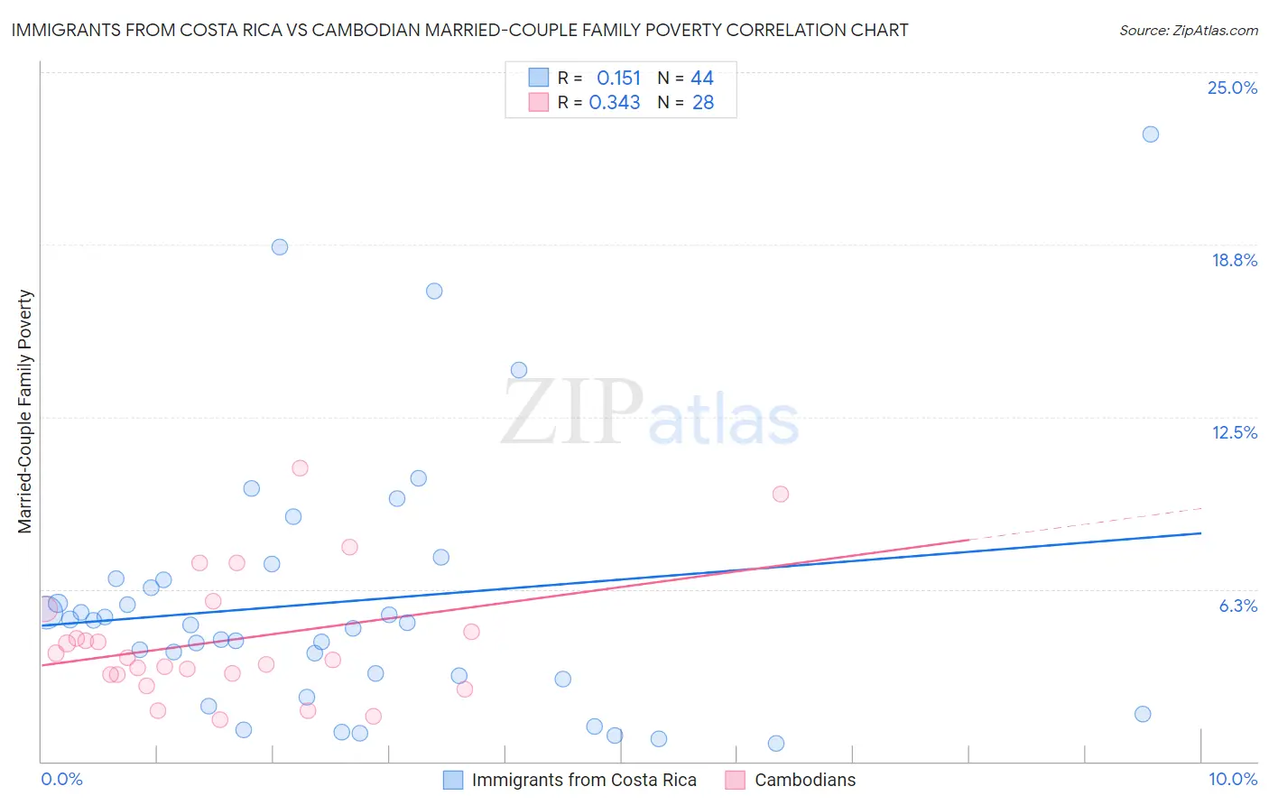Immigrants from Costa Rica vs Cambodian Married-Couple Family Poverty