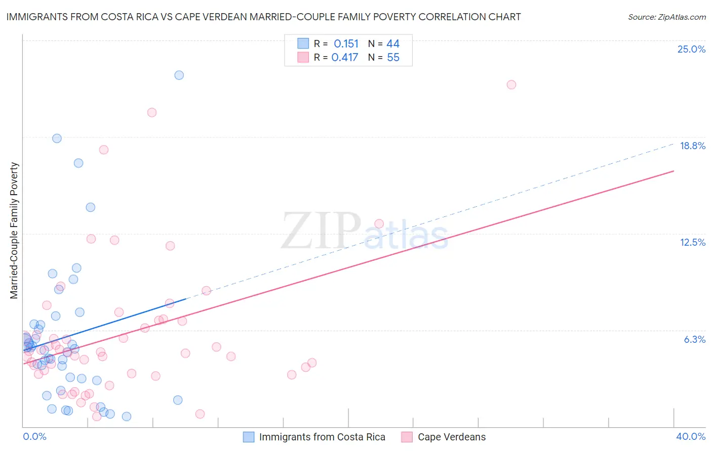 Immigrants from Costa Rica vs Cape Verdean Married-Couple Family Poverty