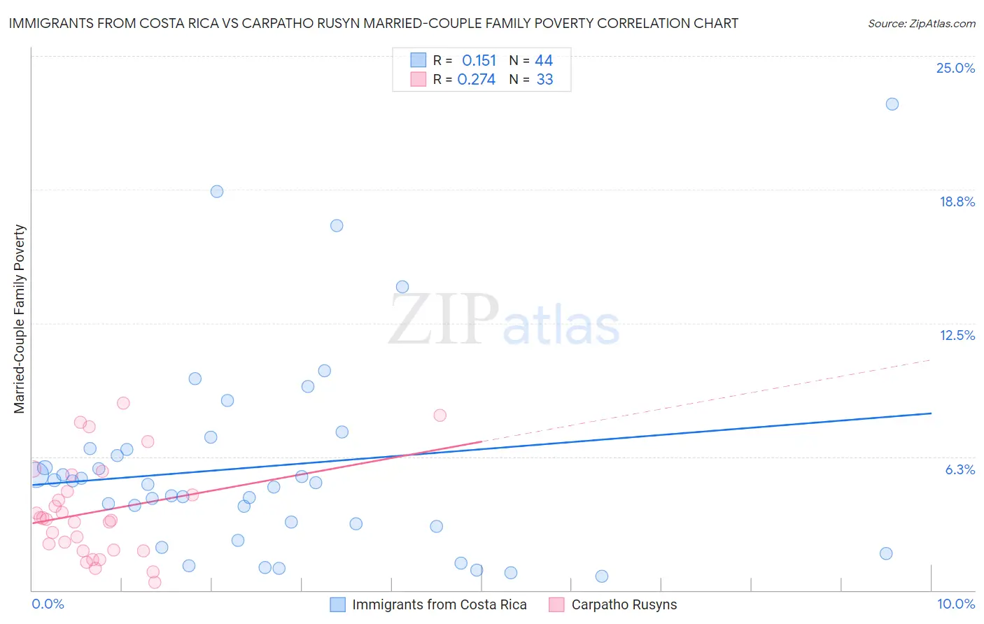 Immigrants from Costa Rica vs Carpatho Rusyn Married-Couple Family Poverty