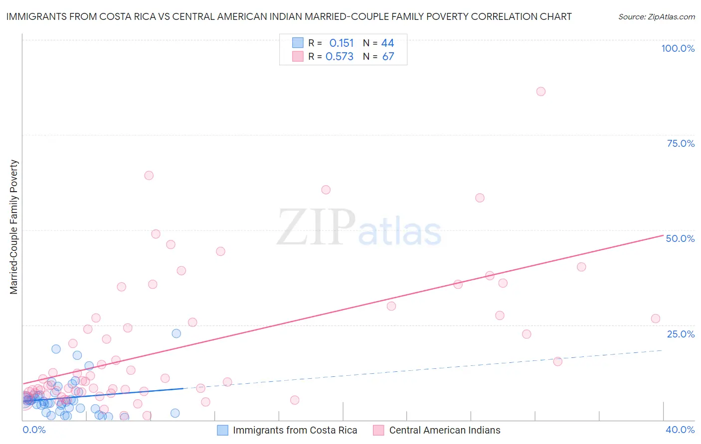 Immigrants from Costa Rica vs Central American Indian Married-Couple Family Poverty