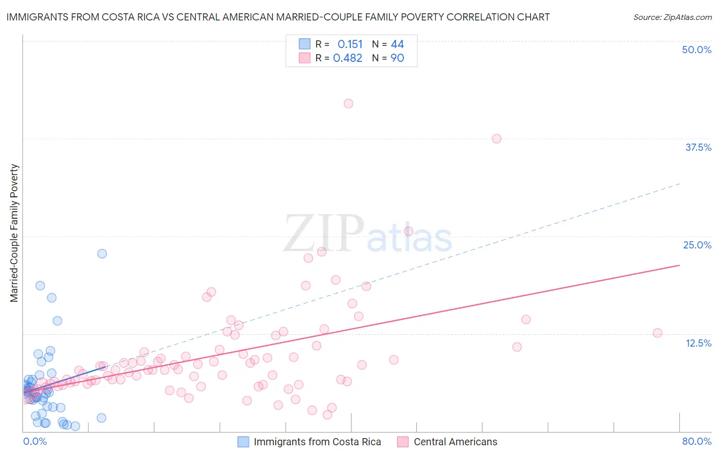Immigrants from Costa Rica vs Central American Married-Couple Family Poverty