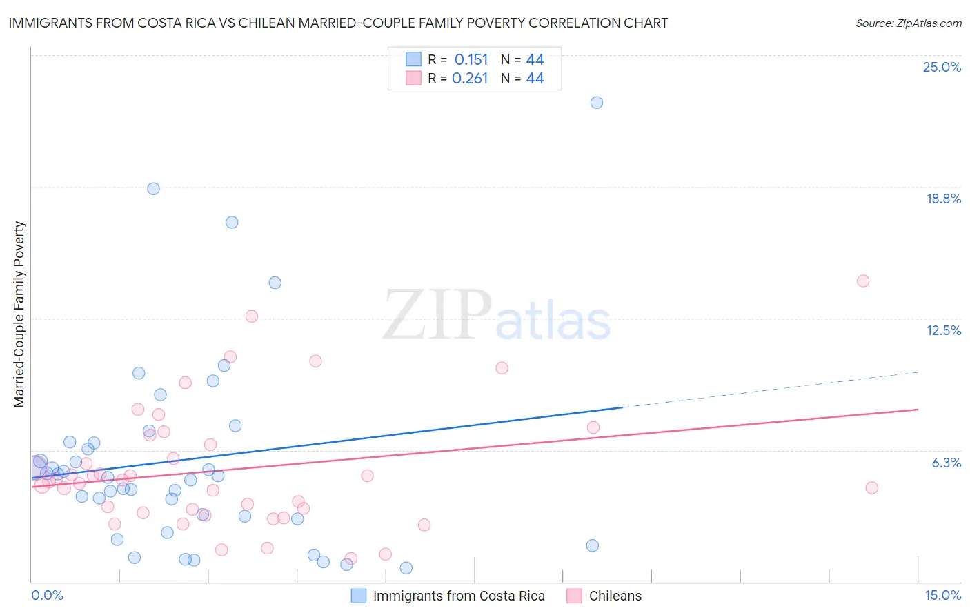 Immigrants from Costa Rica vs Chilean Married-Couple Family Poverty