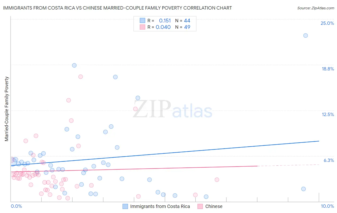 Immigrants from Costa Rica vs Chinese Married-Couple Family Poverty