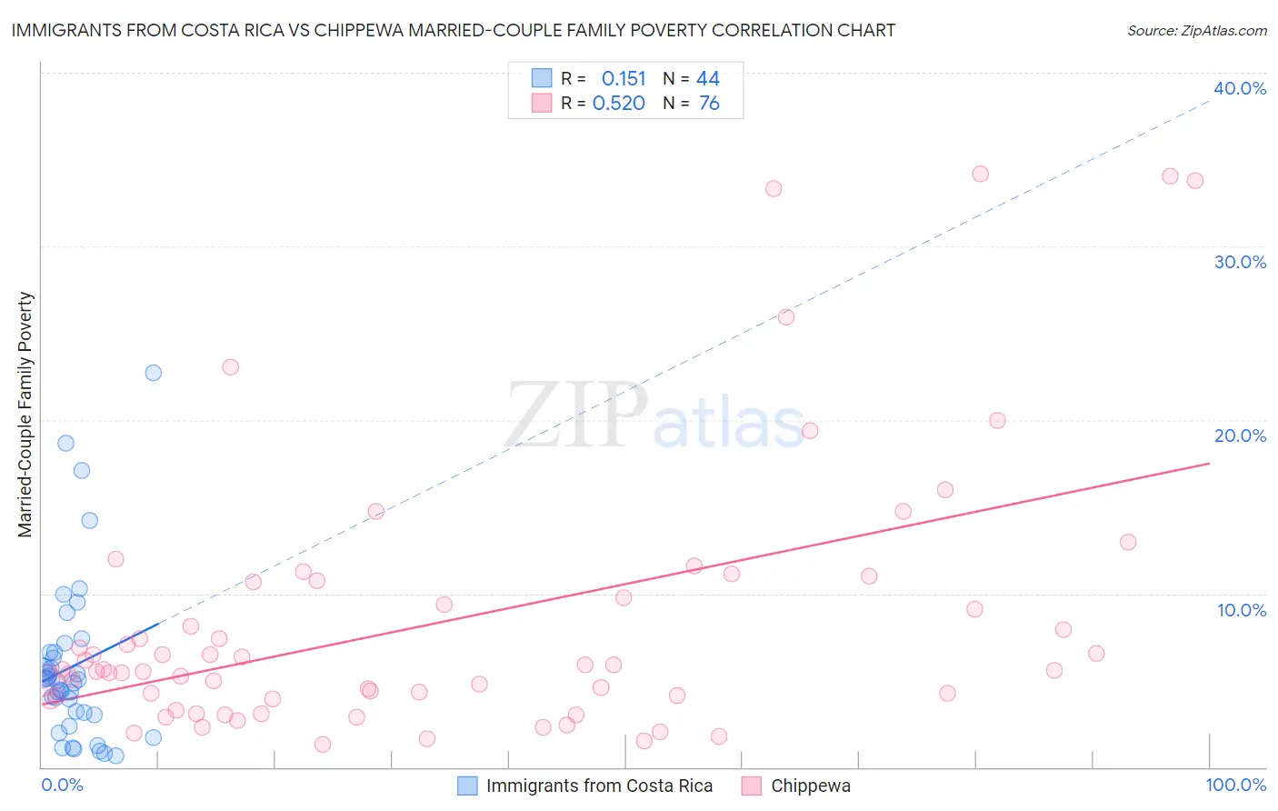 Immigrants from Costa Rica vs Chippewa Married-Couple Family Poverty