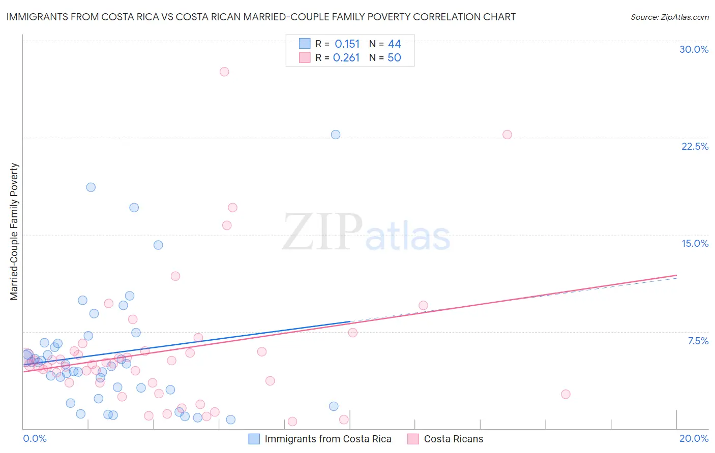 Immigrants from Costa Rica vs Costa Rican Married-Couple Family Poverty