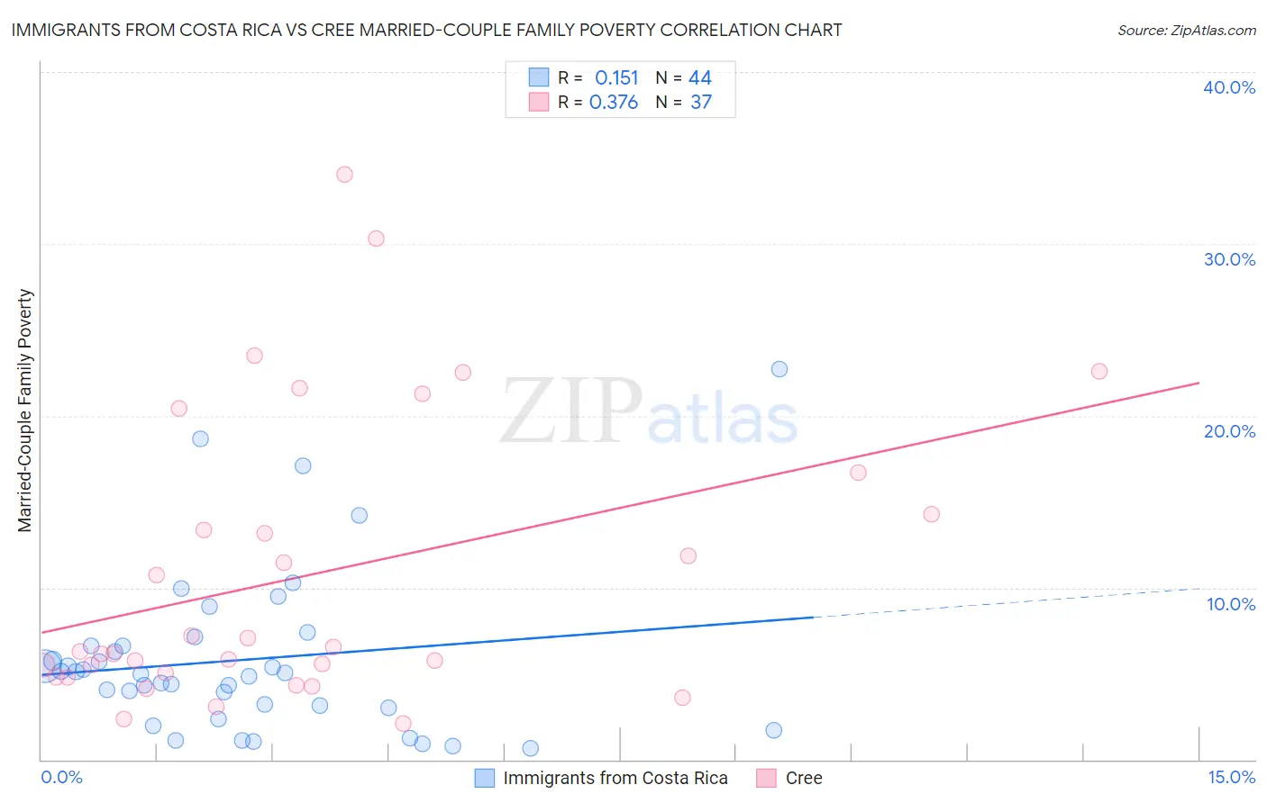 Immigrants from Costa Rica vs Cree Married-Couple Family Poverty