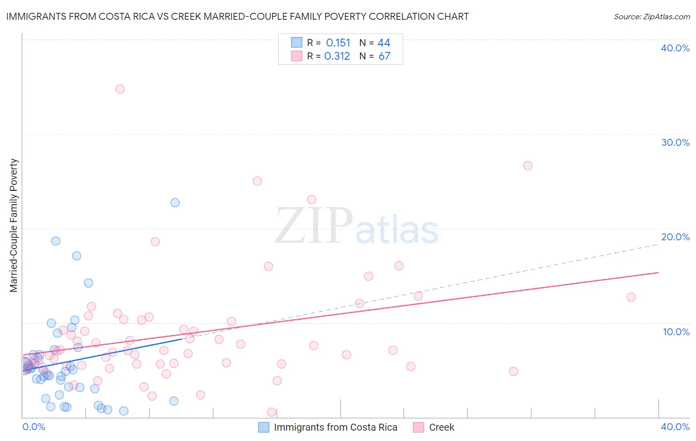 Immigrants from Costa Rica vs Creek Married-Couple Family Poverty