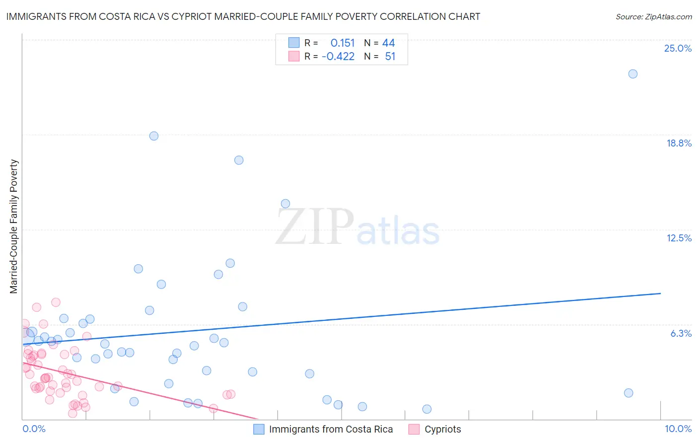 Immigrants from Costa Rica vs Cypriot Married-Couple Family Poverty