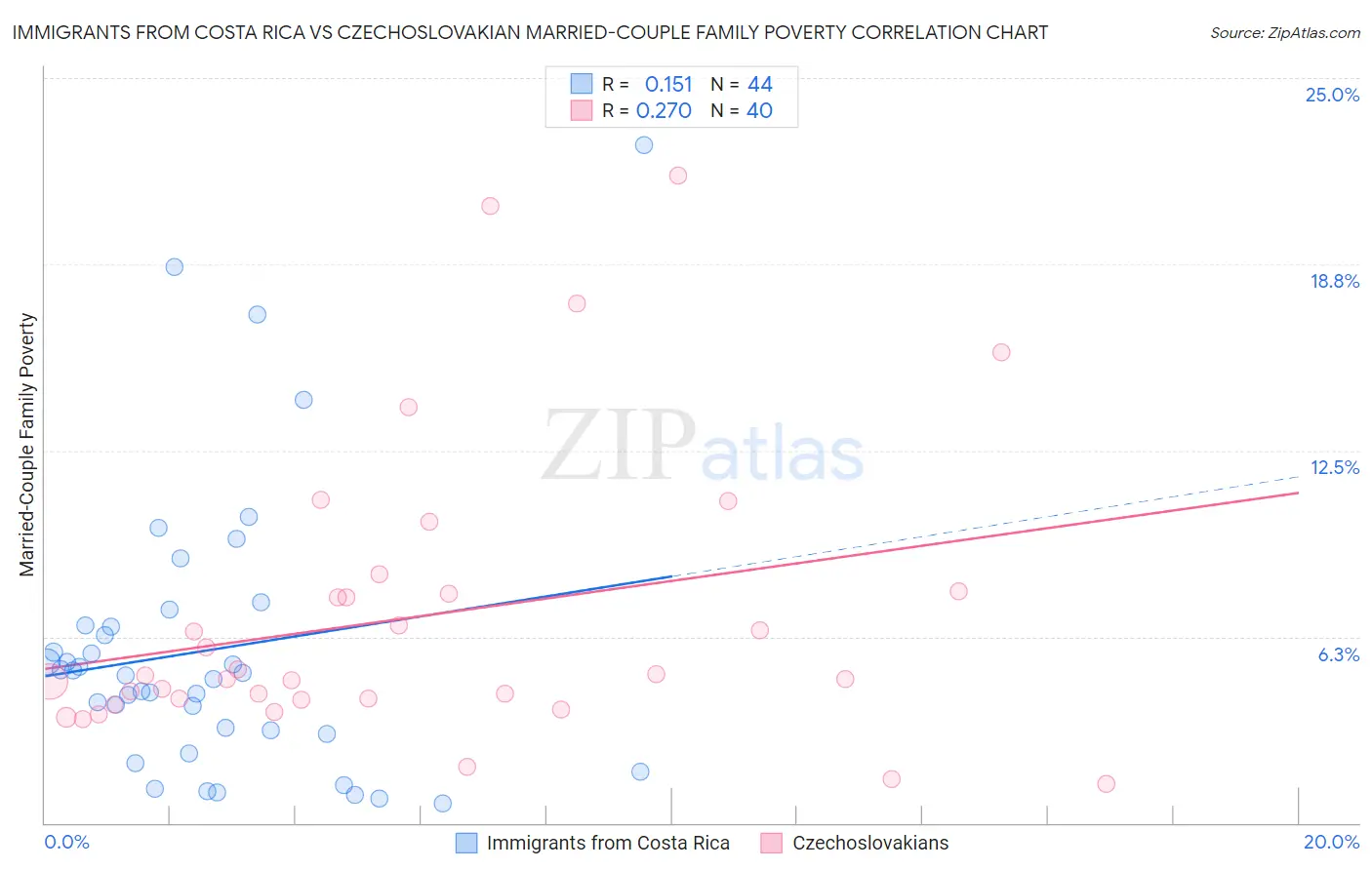 Immigrants from Costa Rica vs Czechoslovakian Married-Couple Family Poverty