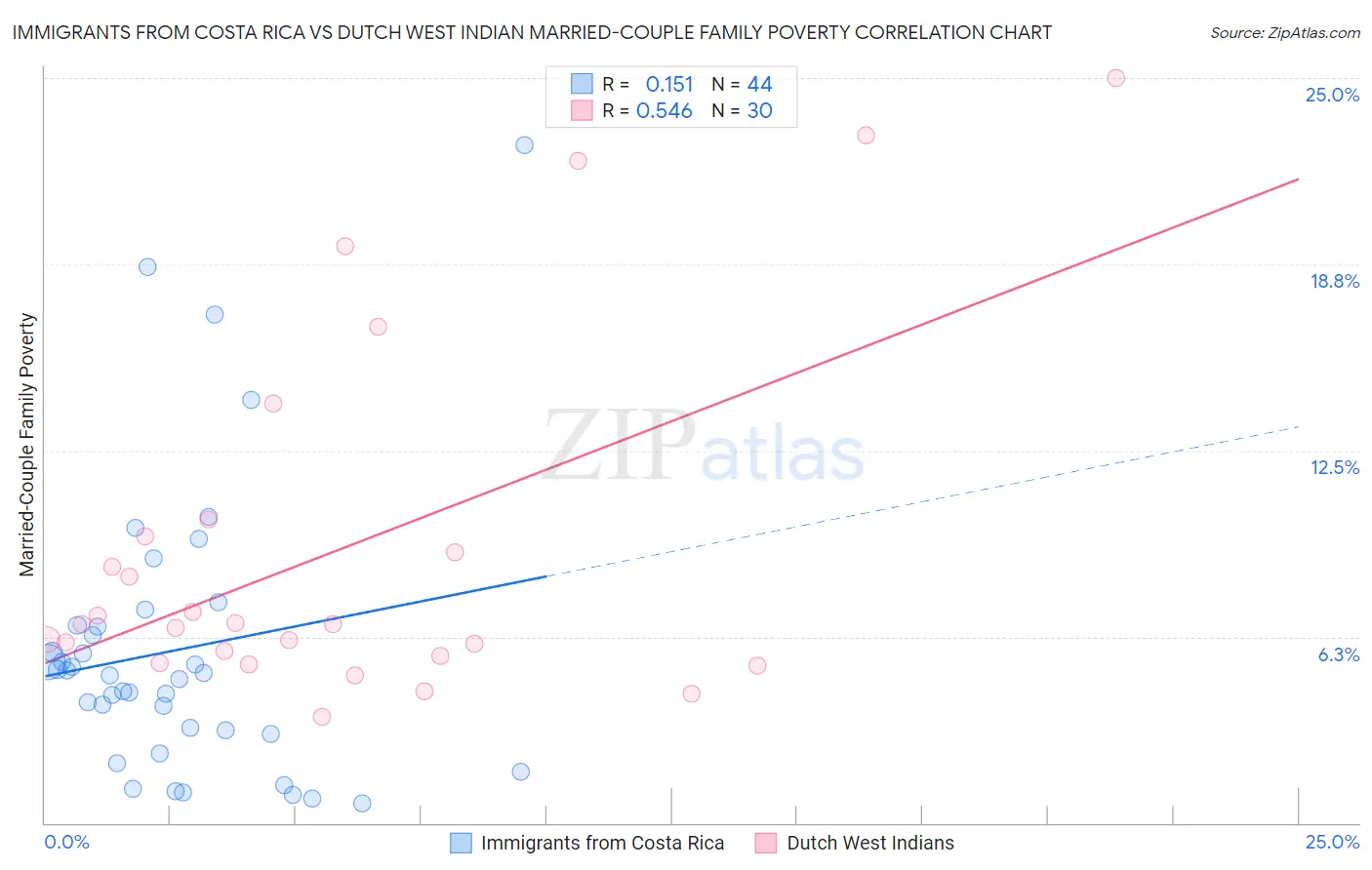 Immigrants from Costa Rica vs Dutch West Indian Married-Couple Family Poverty