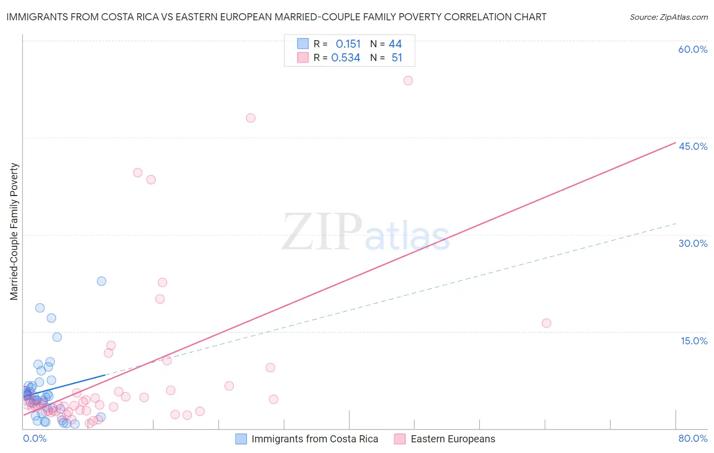 Immigrants from Costa Rica vs Eastern European Married-Couple Family Poverty