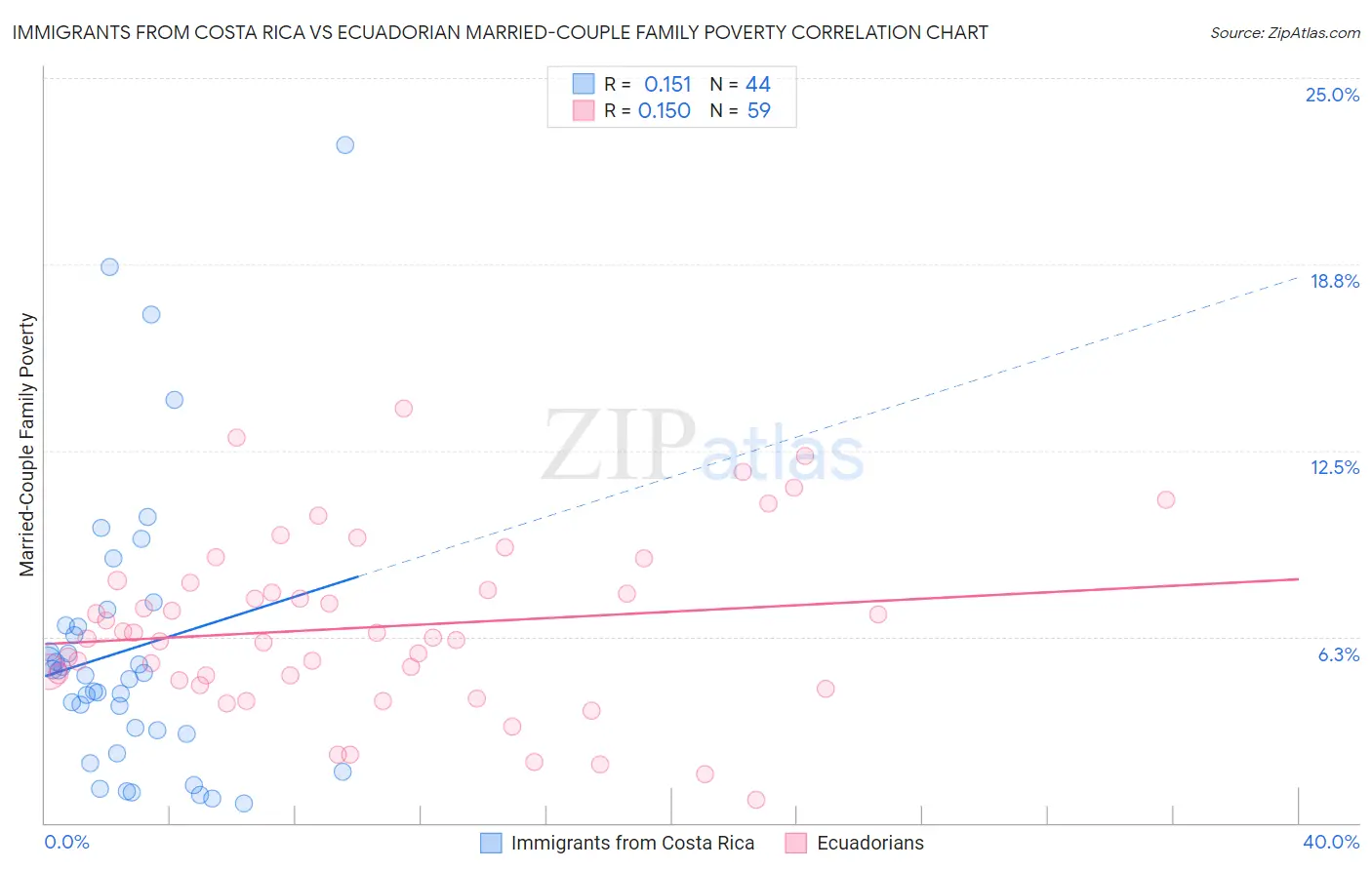 Immigrants from Costa Rica vs Ecuadorian Married-Couple Family Poverty