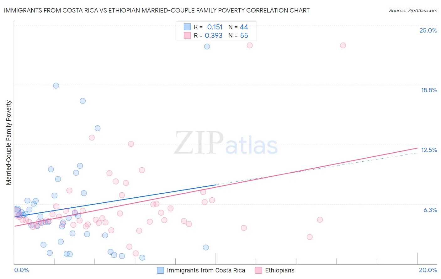 Immigrants from Costa Rica vs Ethiopian Married-Couple Family Poverty