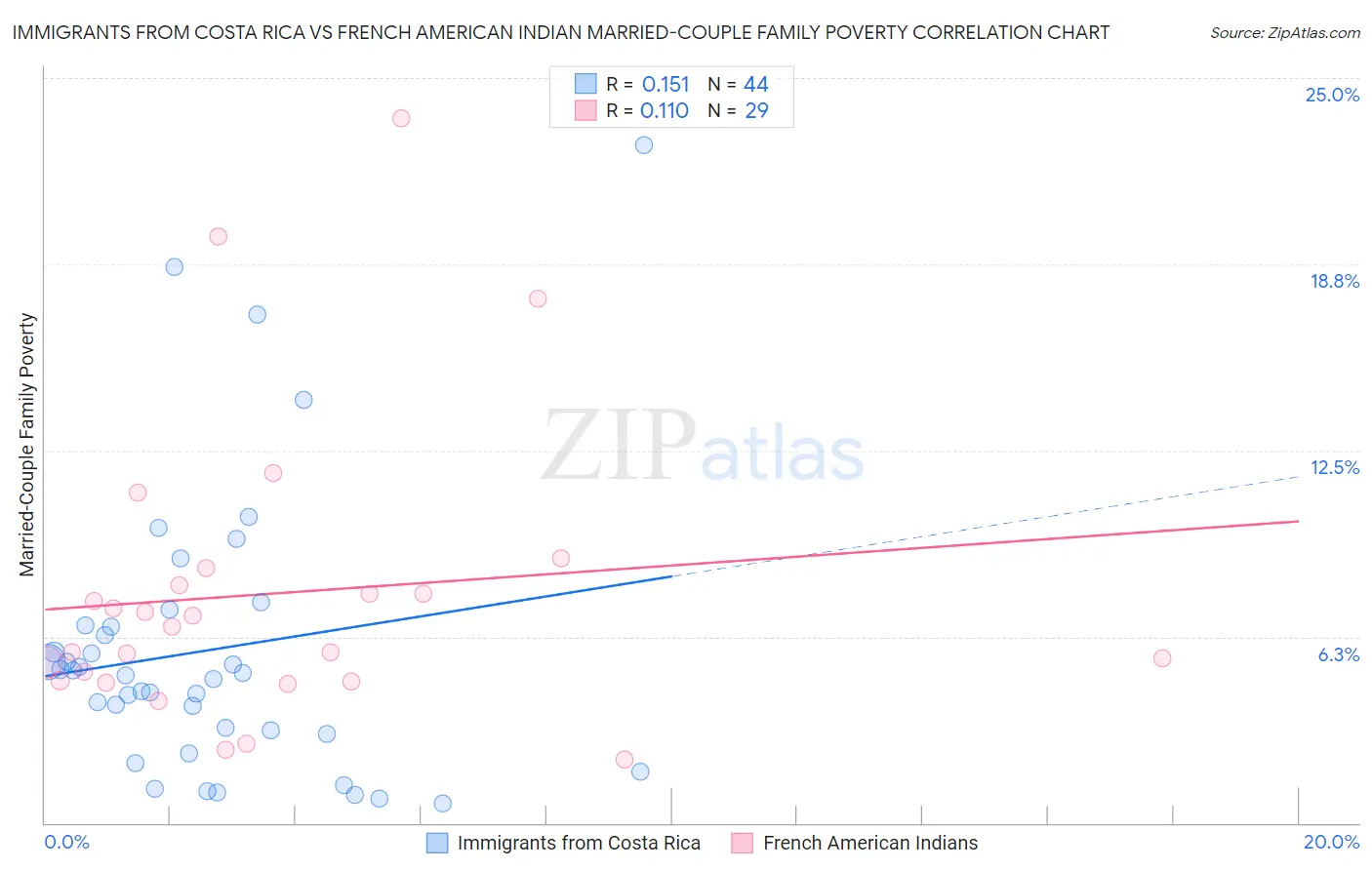 Immigrants from Costa Rica vs French American Indian Married-Couple Family Poverty