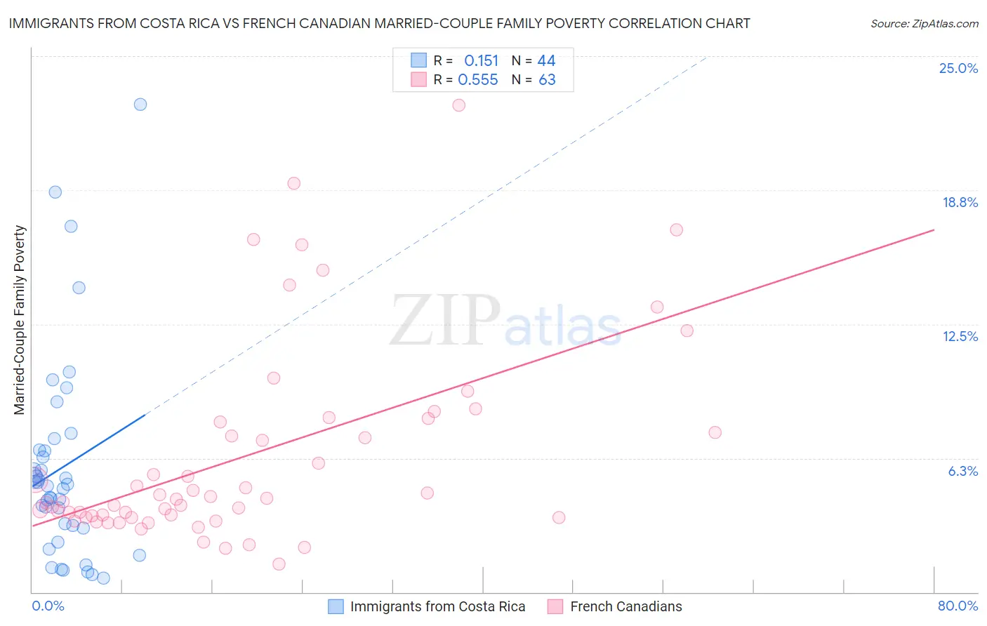 Immigrants from Costa Rica vs French Canadian Married-Couple Family Poverty