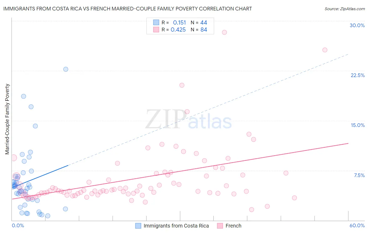 Immigrants from Costa Rica vs French Married-Couple Family Poverty