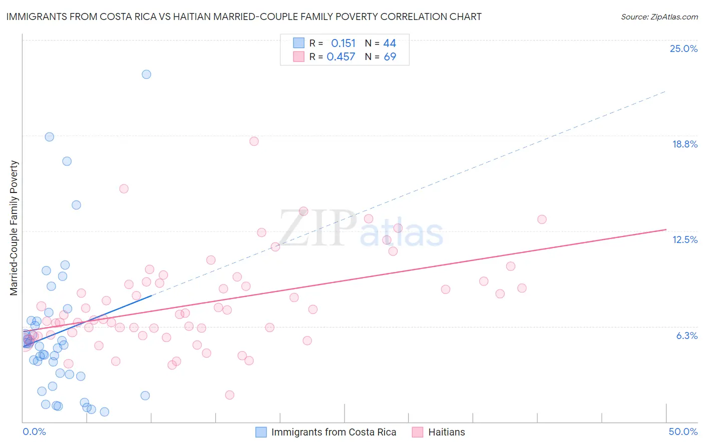 Immigrants from Costa Rica vs Haitian Married-Couple Family Poverty