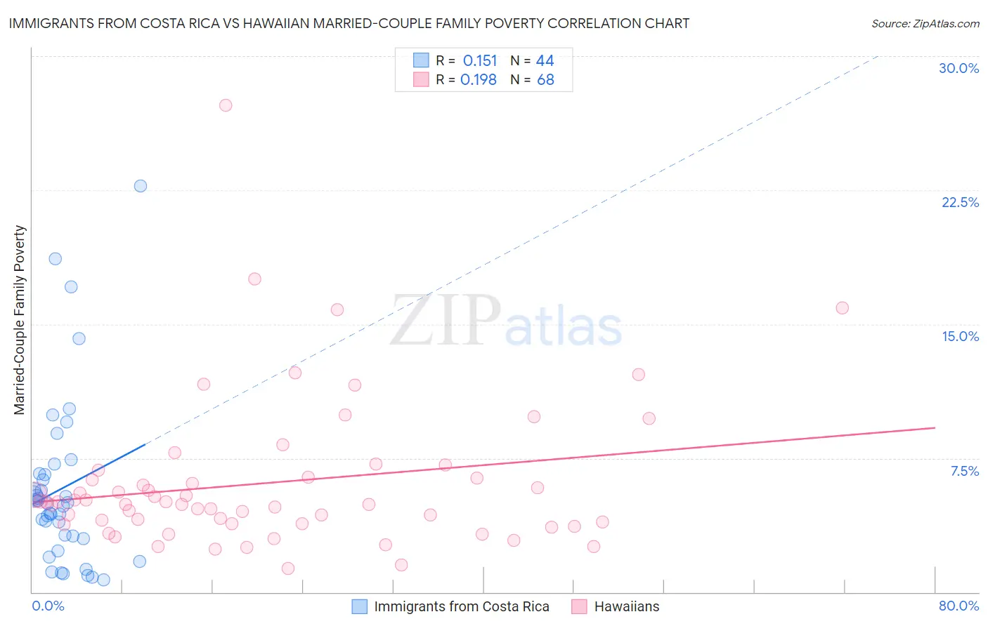 Immigrants from Costa Rica vs Hawaiian Married-Couple Family Poverty
