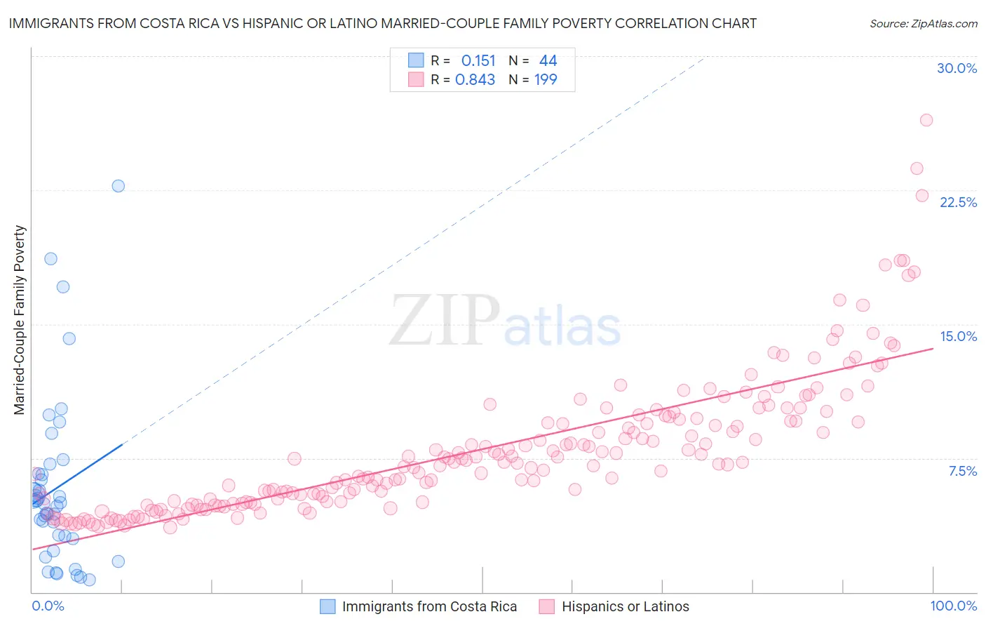 Immigrants from Costa Rica vs Hispanic or Latino Married-Couple Family Poverty