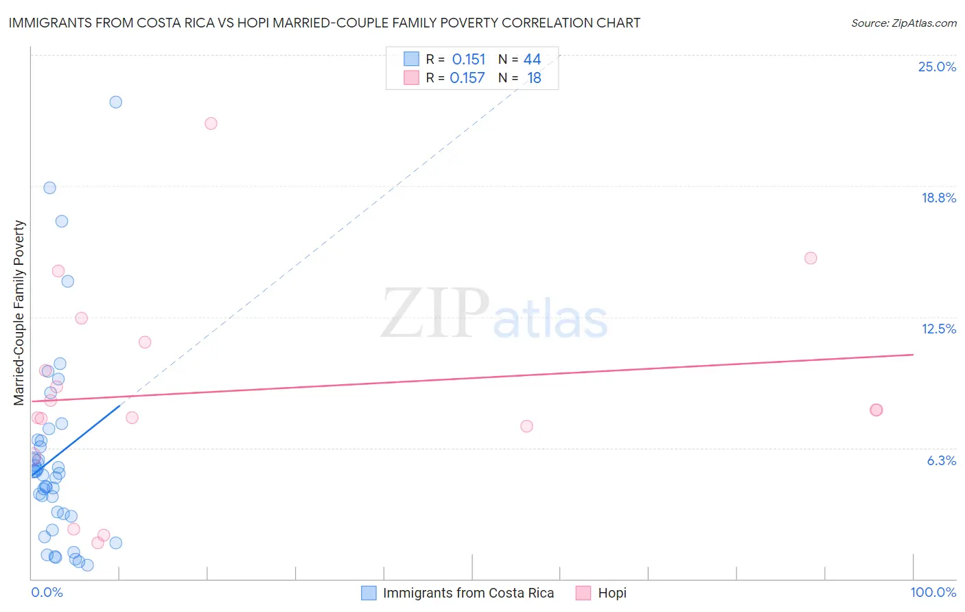 Immigrants from Costa Rica vs Hopi Married-Couple Family Poverty