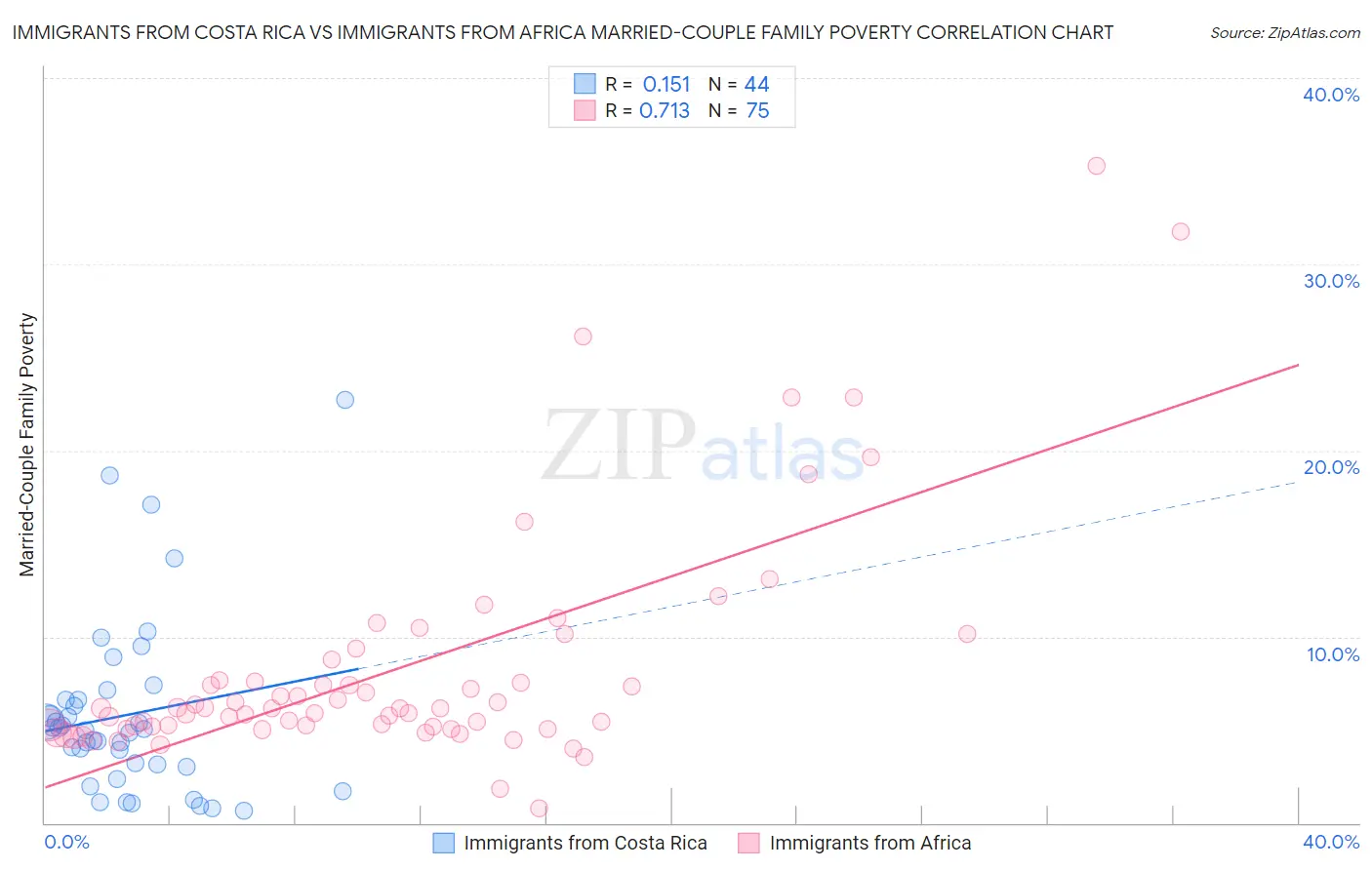 Immigrants from Costa Rica vs Immigrants from Africa Married-Couple Family Poverty