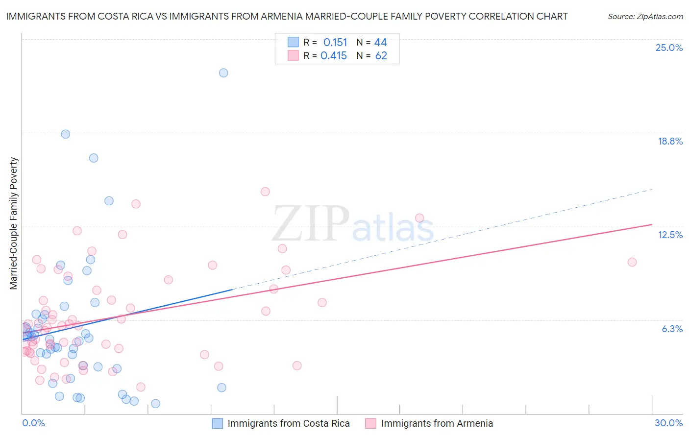 Immigrants from Costa Rica vs Immigrants from Armenia Married-Couple Family Poverty