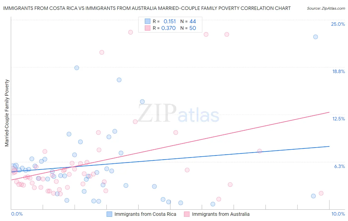 Immigrants from Costa Rica vs Immigrants from Australia Married-Couple Family Poverty