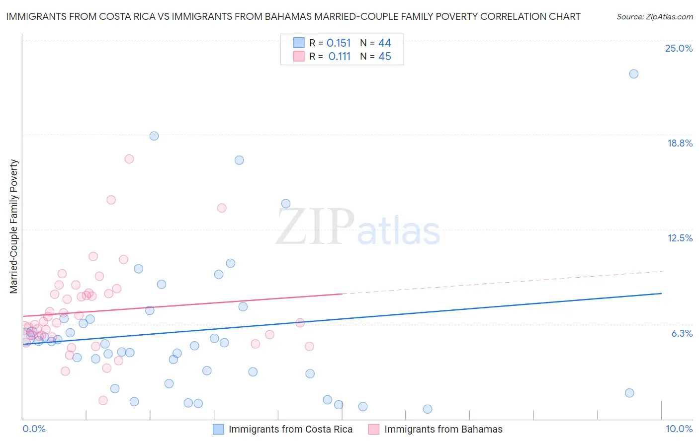 Immigrants from Costa Rica vs Immigrants from Bahamas Married-Couple Family Poverty