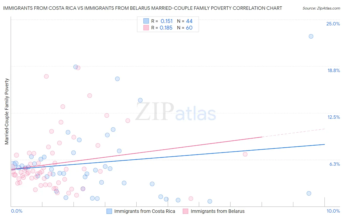 Immigrants from Costa Rica vs Immigrants from Belarus Married-Couple Family Poverty